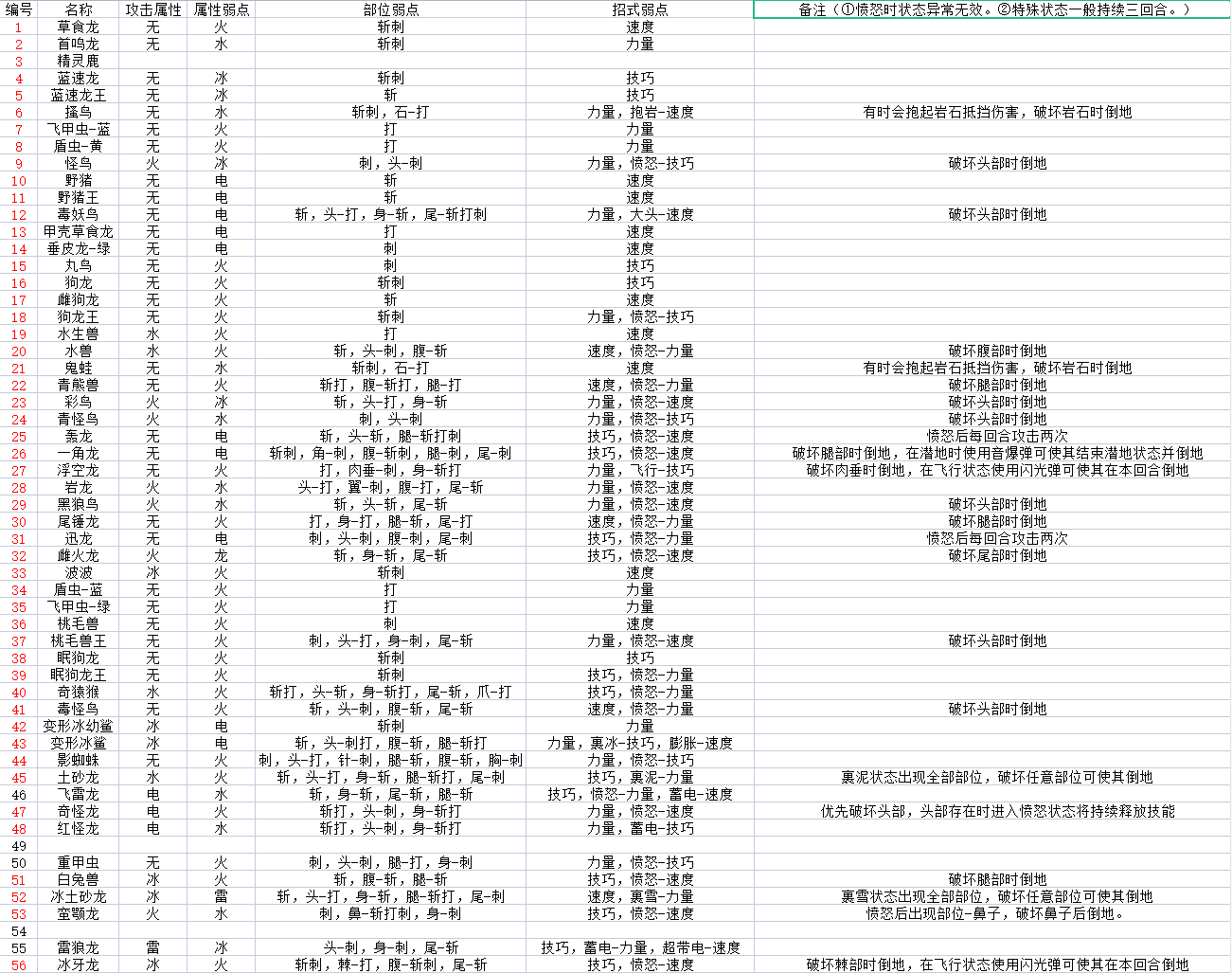 怪物猎人物语2毁灭之翼怪物有什么弱点_全怪物属性及弱点介绍