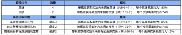 英雄联盟手游红包哪里领 英雄联盟手游超级红包领取方法