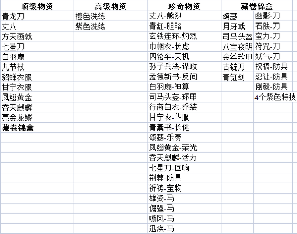 三国志战略版货布商店内容及兑换方式一览