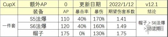 《云顶之弈手游》法爆和帽子哪个好 法爆和帽子收益对比_云顶之弈手游