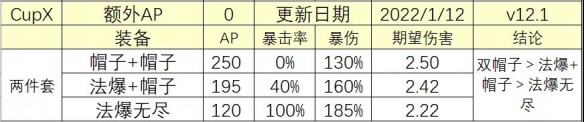 《云顶之弈手游》法爆和帽子哪个好 法爆和帽子收益对比_云顶之弈手游