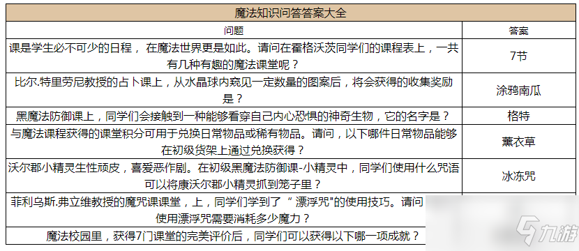 《哈利波特：魔法觉醒》2022魔法知识问答答案_哈利波特魔法觉醒