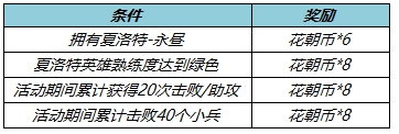 《王者荣耀》夏洛特永昼皮肤上线马可艾琳调整 3月10日更新内容_王者荣耀