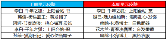 《王者荣耀》夏洛特永昼皮肤上线马可艾琳调整 3月10日更新内容_王者荣耀