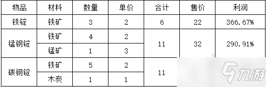 《波西亚时光》哪种方式最赚钱 赚钱方法及详细分析_波西亚时光手游