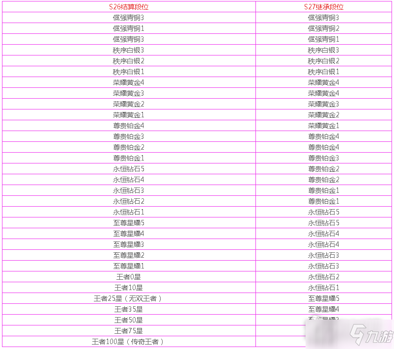 《王者荣耀》S27赛季段位继承表分享 S27赛季段位分享_王者荣耀