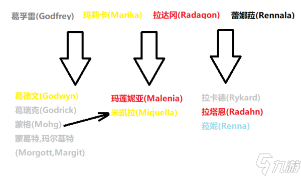 艾尔登法环人物关系表_艾尔登法环