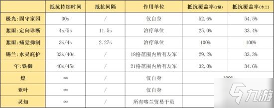 《明日方舟》五星决战者极光干员使用攻略 五星决战者怎么玩_明日方舟