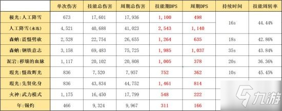 《明日方舟》五星决战者极光干员使用攻略 五星决战者怎么玩_明日方舟