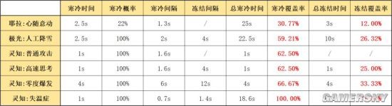 《明日方舟》五星决战者极光干员使用攻略 五星决战者怎么玩_明日方舟