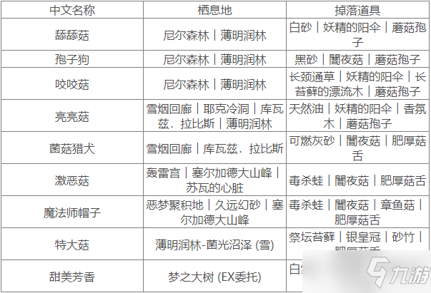 《苏菲的炼金工房2》全菌菇怪物位置及掉落物汇总 菌菇怪物有哪些_苏菲的炼金工房