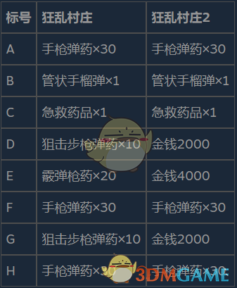 生化危机8村庄狂乱村庄区域1怎么打_狂乱村庄区域1高分流程分享