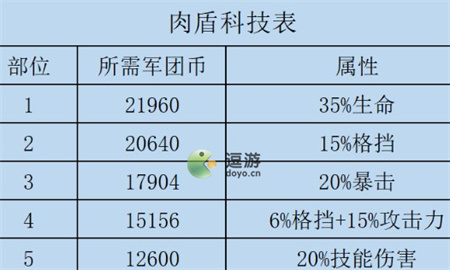 咸鱼之王肉盾科技加点攻略