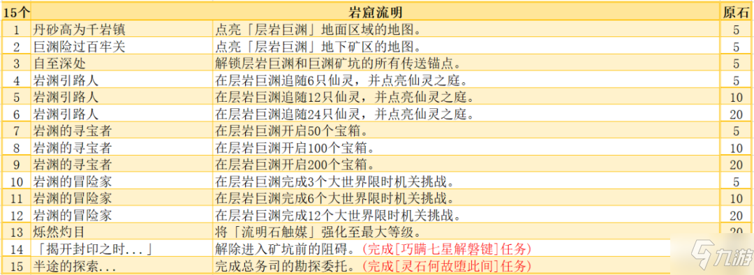 原神岩窟流明系列成就图文教程_原神