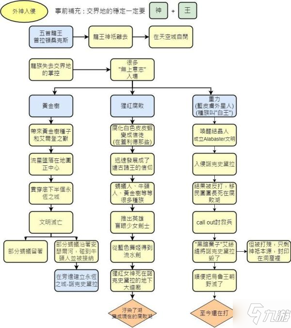 《艾尔登法环》故事背景及人物关系结构图_艾尔登法环