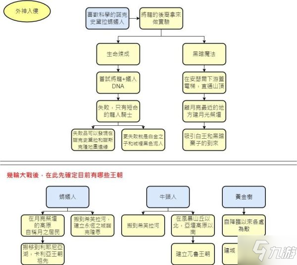 《艾尔登法环》故事背景及人物关系结构图_艾尔登法环