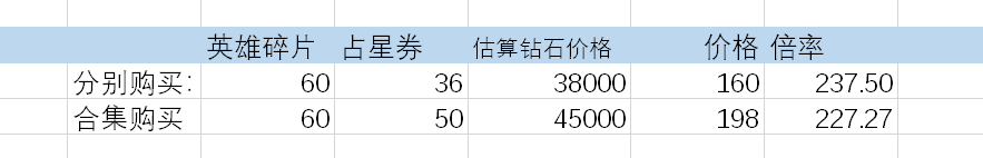 剑与远征手游英雄碎片合集收益 英雄碎片合集收益一览