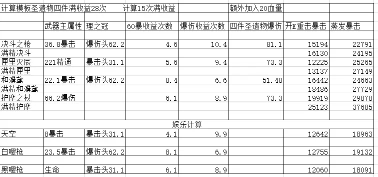 原神胡桃各武器属性分析